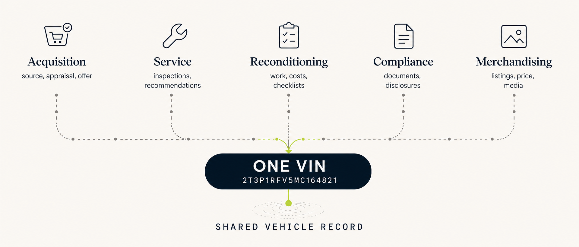 Five dealership departments converging their fragmented information into one VIN and Shared Vehicle Record.